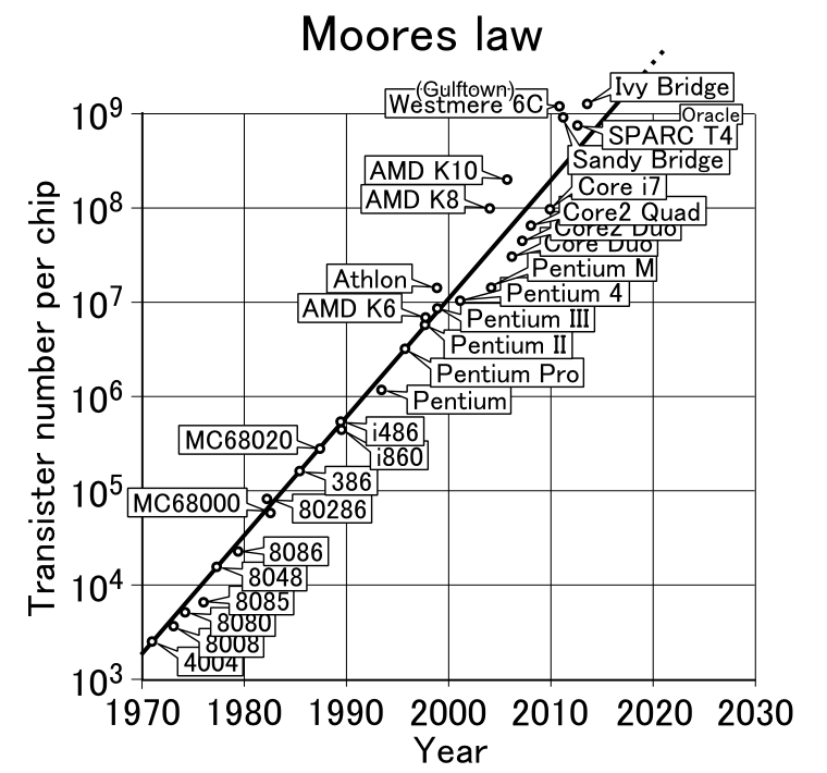 Moores_law_(1970-2011)
